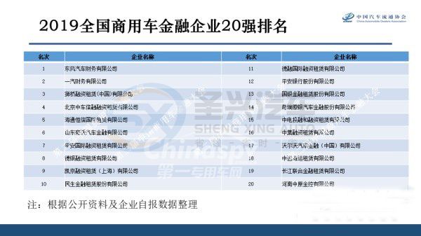 中国商用车金融企业20强名单发布