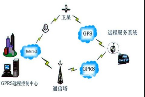 GPS/GPRS的车载远程服务系统示意图