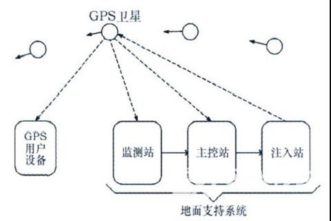 GPS系统组成